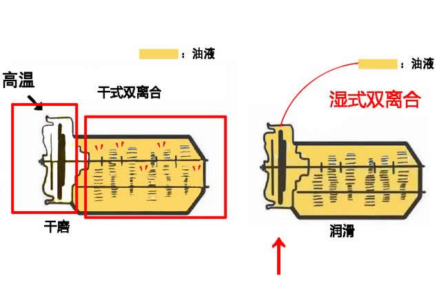 干式雙離合變速箱終身免維護(hù)，真的不用換油還是沒有油呢？-第7張圖片-鄭州市冠恒貿(mào)易有限公司【官方網(wǎng)站】-車用潤(rùn)滑油服務(wù)專家
