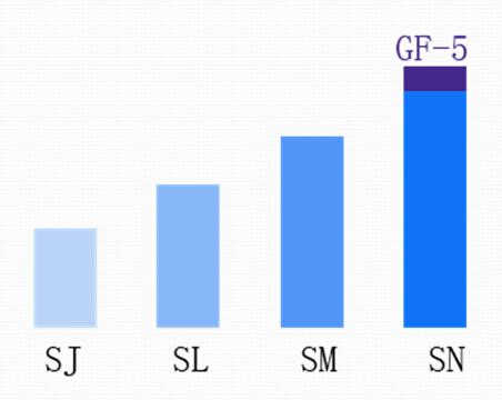 你知道ILSAC GF-5 和 API 的區(qū)別嗎？-第2張圖片-鄭州市冠恒貿(mào)易有限公司【官方網(wǎng)站】-車用潤滑油服務(wù)專家