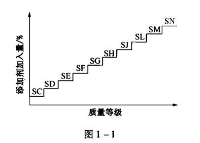 機(jī)油包裝上的 ACEA、 API都代表的什么呢？