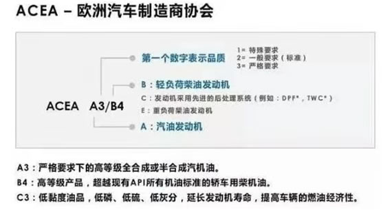 機(jī)油包裝上的 ACEA、 API都代表的什么呢？-第4張圖片-鄭州市冠恒貿(mào)易有限公司【官方網(wǎng)站】-車用潤(rùn)滑油服務(wù)專家